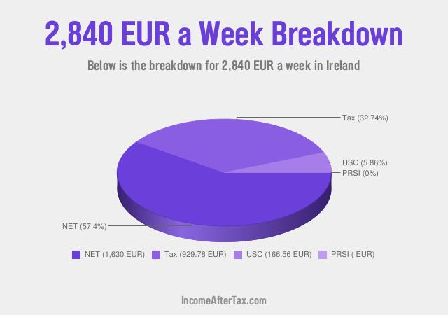 How much is €2,840 a Week After Tax in Ireland?