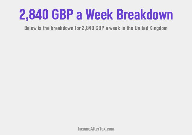 £2,840 a Week After Tax in the United Kingdom Breakdown