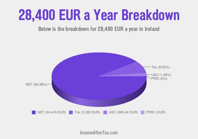 How much is €28,400 a Year After Tax in Ireland?