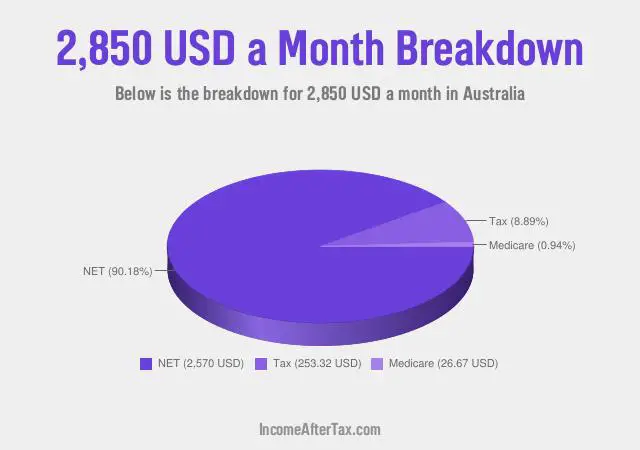 How much is $2,850 a Month After Tax in Australia?