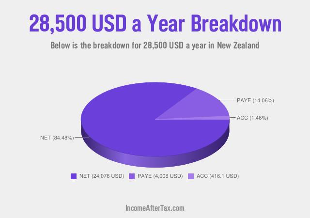 How much is $28,500 a Year After Tax in New Zealand?