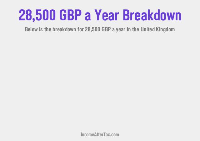 £28,500 a Year After Tax in the United Kingdom Breakdown