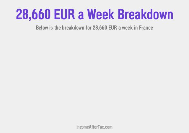 How much is €28,660 a Week After Tax in France?