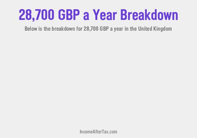 £28,700 a Year After Tax in the United Kingdom Breakdown