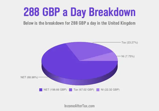 How much is £288 a Day After Tax in the United Kingdom?