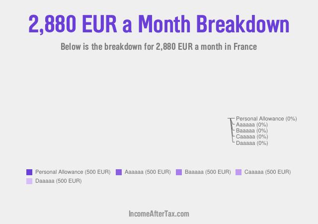 How much is €2,880 a Month After Tax in France?