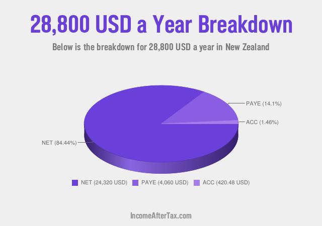 How much is $28,800 a Year After Tax in New Zealand?