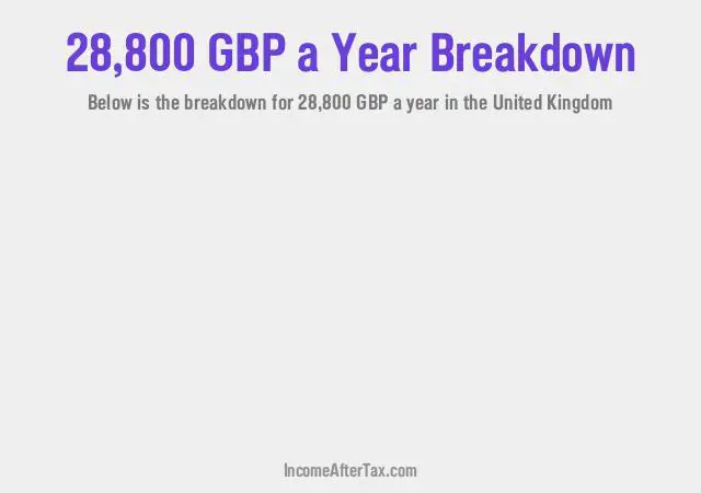 £28,800 a Year After Tax in the United Kingdom Breakdown