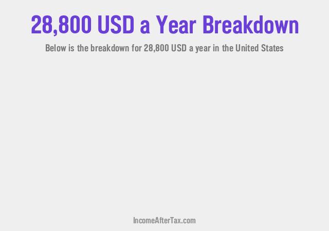 $28,800 a Year After Tax in the United States Breakdown