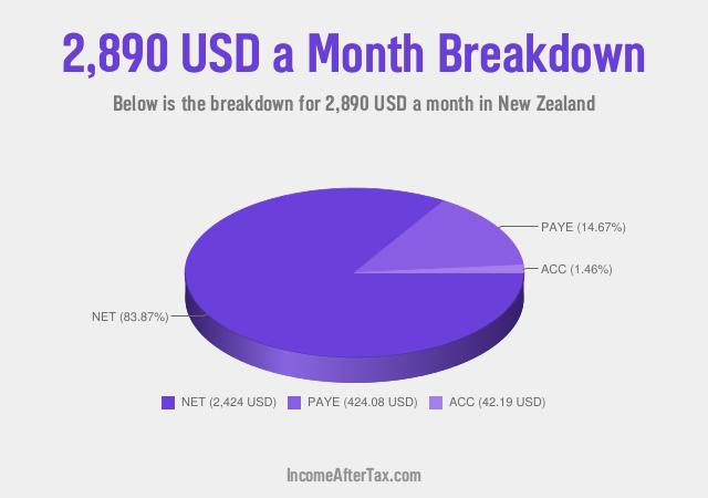 How much is $2,890 a Month After Tax in New Zealand?