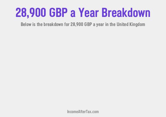 £28,900 a Year After Tax in the United Kingdom Breakdown