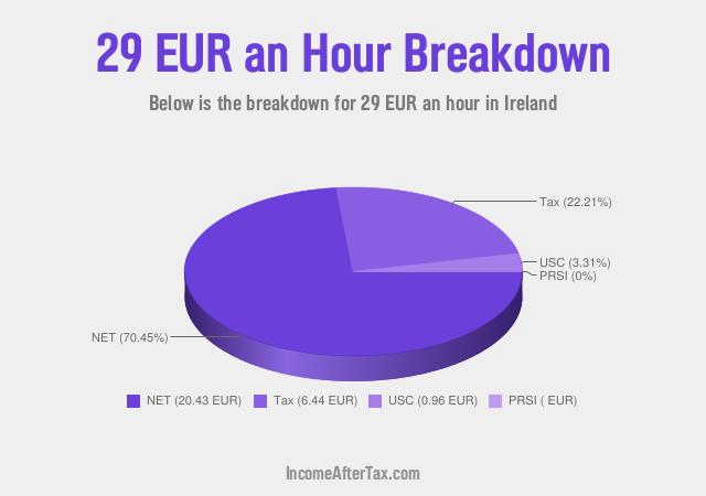 How much is €29 an Hour After Tax in Ireland?