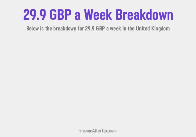 How much is £29.9 a Week After Tax in the United Kingdom?