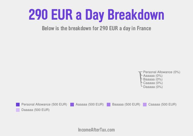 How much is €290 a Day After Tax in France?