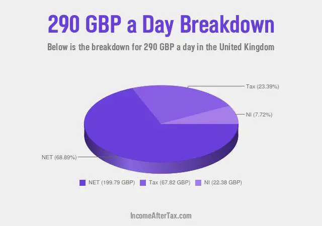 How much is £290 a Day After Tax in the United Kingdom?
