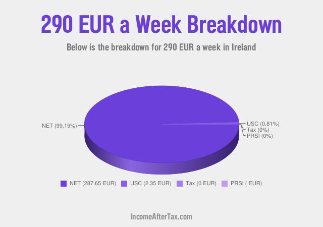 How much is €290 a Week After Tax in Ireland?