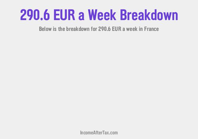 How much is €290.6 a Week After Tax in France?