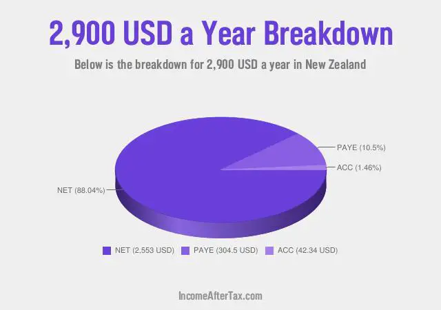 $2,900 a Year After Tax in New Zealand Breakdown