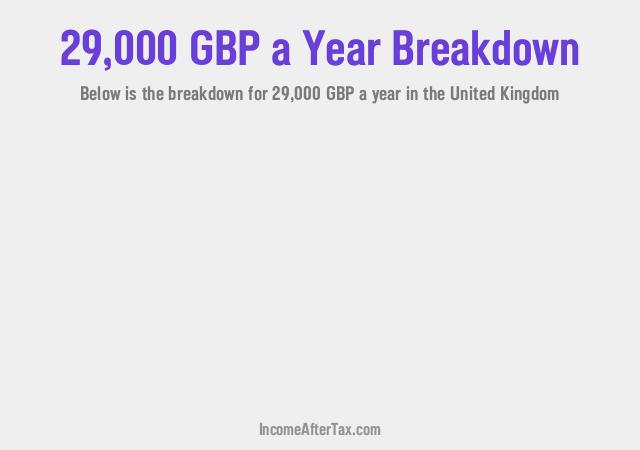 £29,000 a Year After Tax in the United Kingdom Breakdown