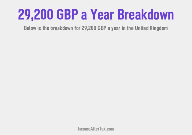£29,200 a Year After Tax in the United Kingdom Breakdown