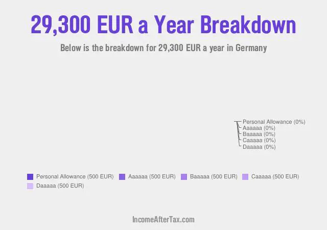 €29,300 a Year After Tax in Germany Breakdown