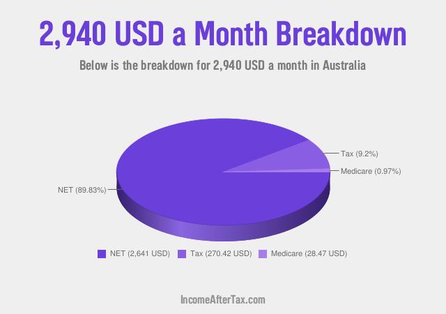 How much is $2,940 a Month After Tax in Australia?