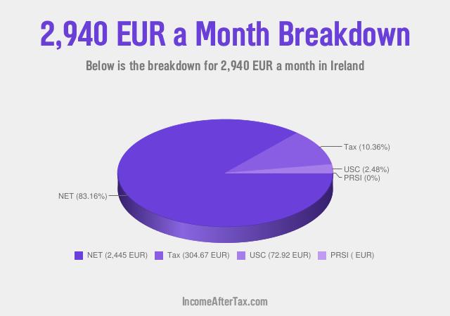 How much is €2,940 a Month After Tax in Ireland?