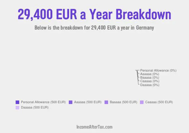 €29,400 a Year After Tax in Germany Breakdown