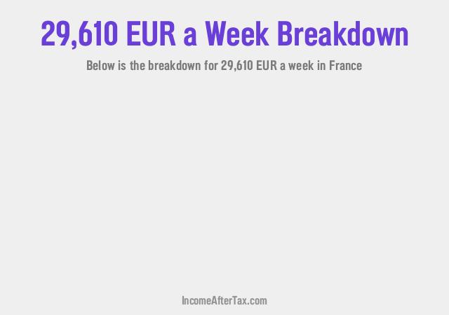 How much is €29,610 a Week After Tax in France?
