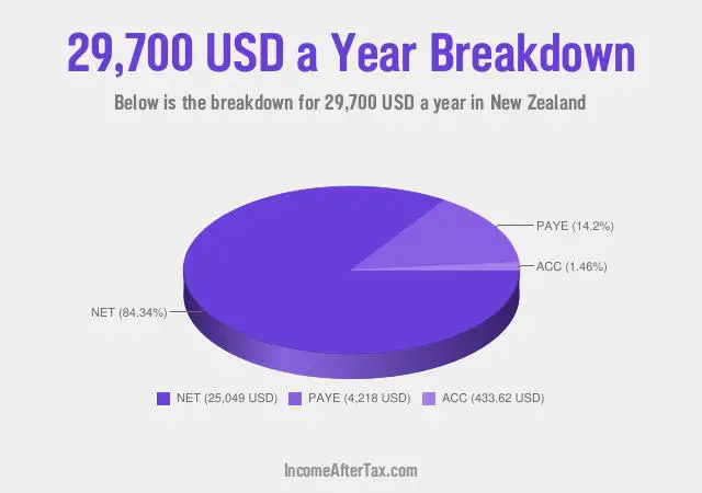 $29,700 a Year After Tax in New Zealand Breakdown