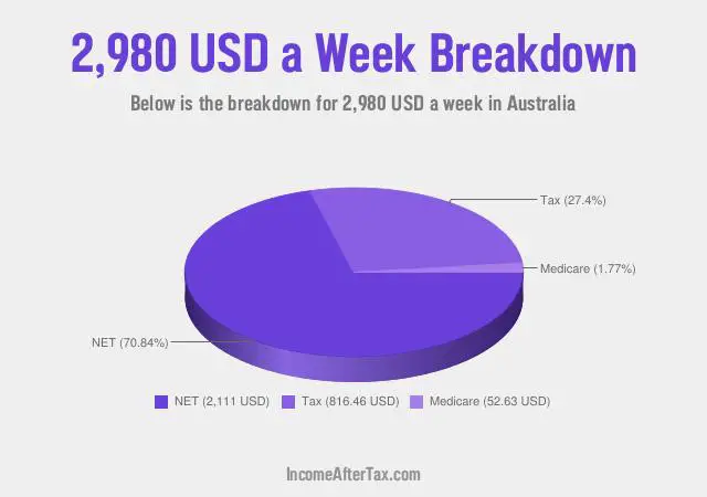 $2,980 a Week After Tax in Australia Breakdown