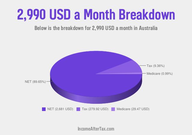 How much is $2,990 a Month After Tax in Australia?