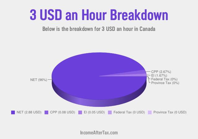 How much is $3 an Hour After Tax in Canada?