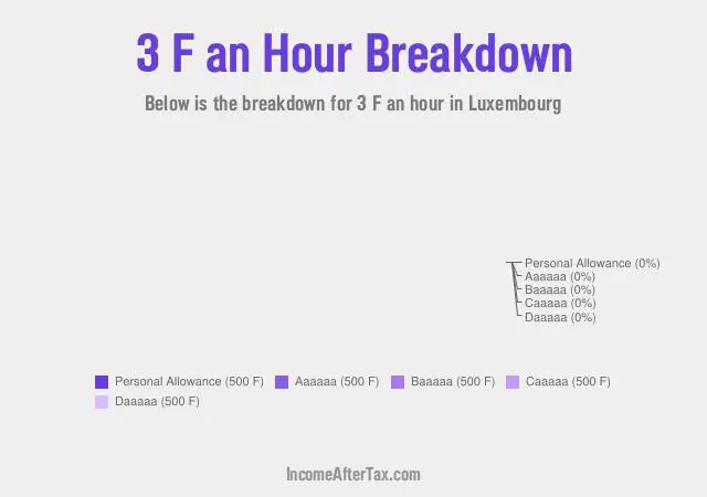 How much is F3 an Hour After Tax in Luxembourg?