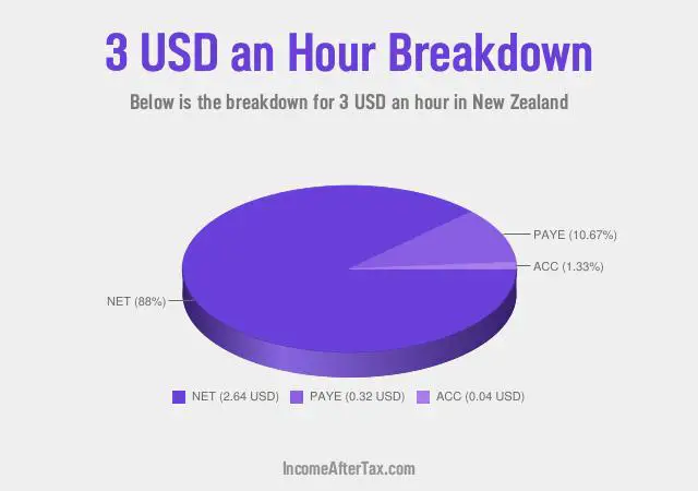 How much is $3 an Hour After Tax in New Zealand?