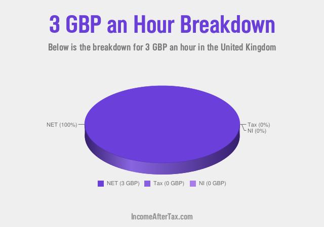 How much is £3 an Hour After Tax in the United Kingdom?