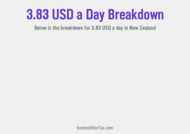 How much is $3.83 a Day After Tax in New Zealand?