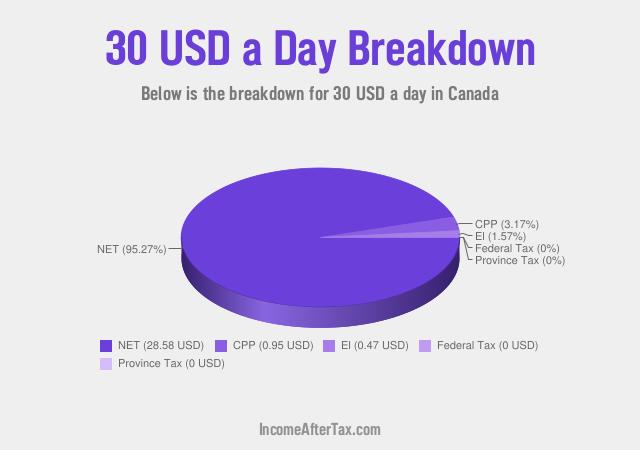 How much is $30 a Day After Tax in Canada?