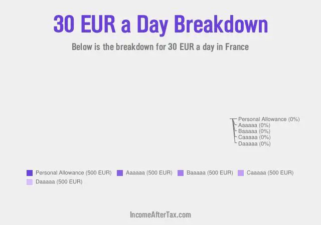How much is €30 a Day After Tax in France?