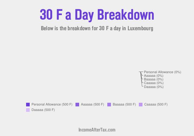 How much is F30 a Day After Tax in Luxembourg?