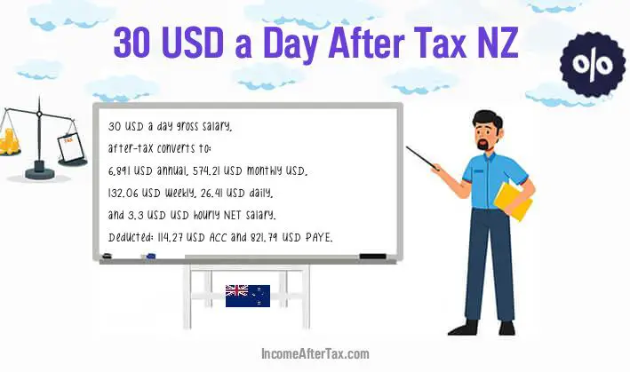 $30 a Day After Tax NZ