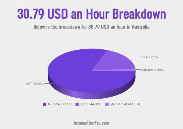 How much is $30.79 an Hour After Tax in Australia?