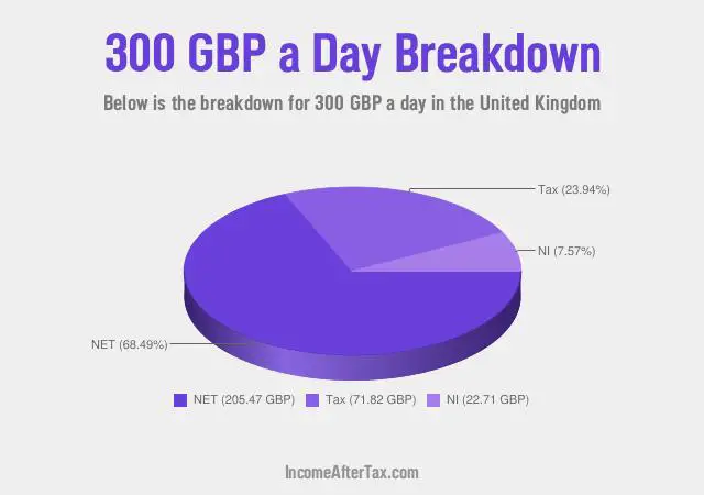 How much is £300 a Day After Tax in the United Kingdom?