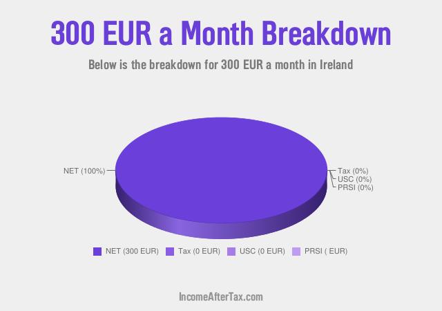 How much is €300 a Month After Tax in Ireland?