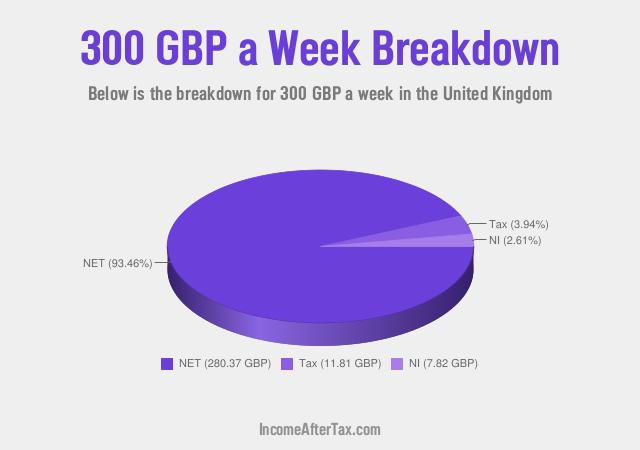 How much is £300 a Week After Tax in the United Kingdom?