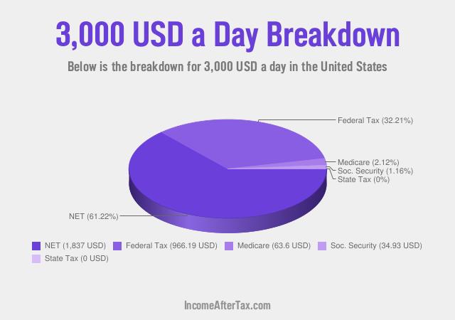How much is $3,000 a Day After Tax in the United States?