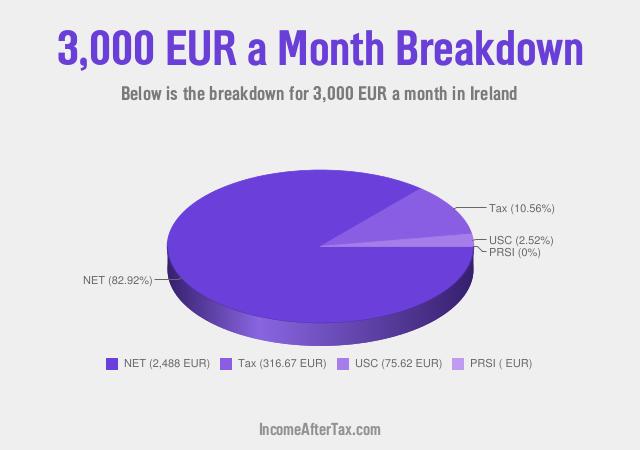 How much is €3,000 a Month After Tax in Ireland?