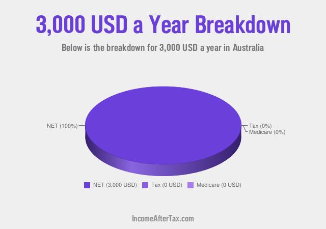 How much is $3,000 a Year After Tax in Australia?