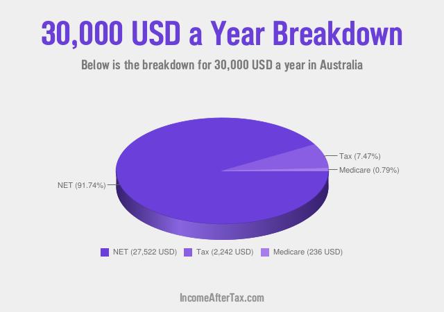 How much is $30,000 a Year After Tax in Australia?