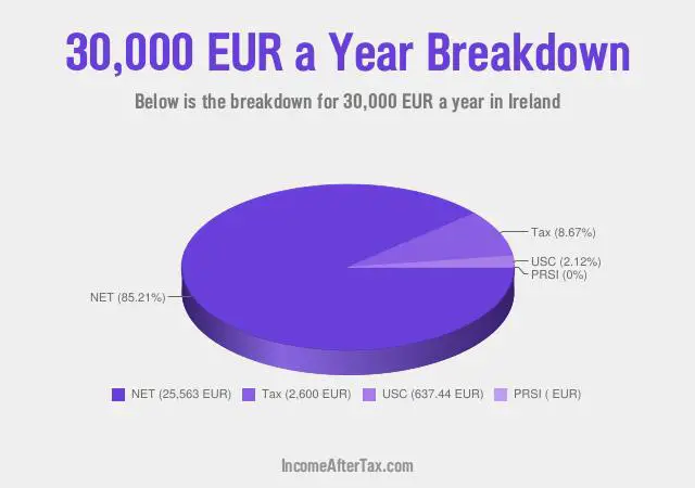 How much is €30,000 a Year After Tax in Ireland?